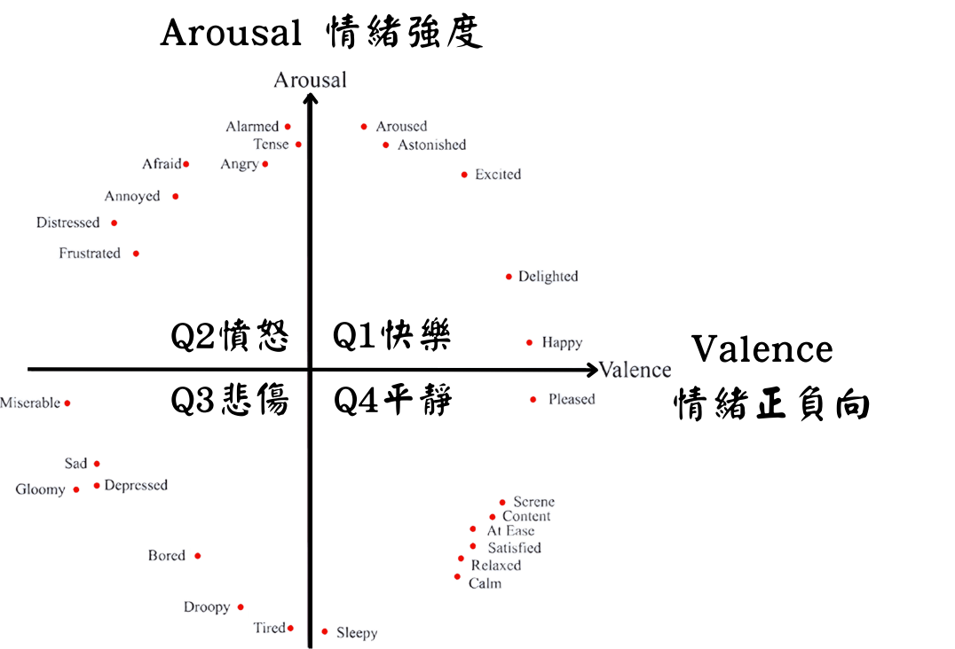 Emotion Dimensions